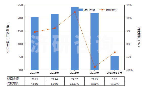 2014-2018年3月中國(guó)鍺的氧化物及二氧化鋯(HS28256000)進(jìn)口總額及增速統(tǒng)計(jì) 2014-2018年3月中國(guó)鍺的氧化物及二氧化鋯(HS28256000)進(jìn)口總額及增速統(tǒng)計(jì)